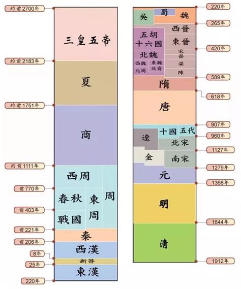 中國哪個朝代最久|中國歷史上存在時間最長的四個朝代，你知道是哪四個嗎？